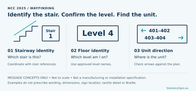 Conceptual stair, floor and unit-direction messages, not manufacturing specifications.