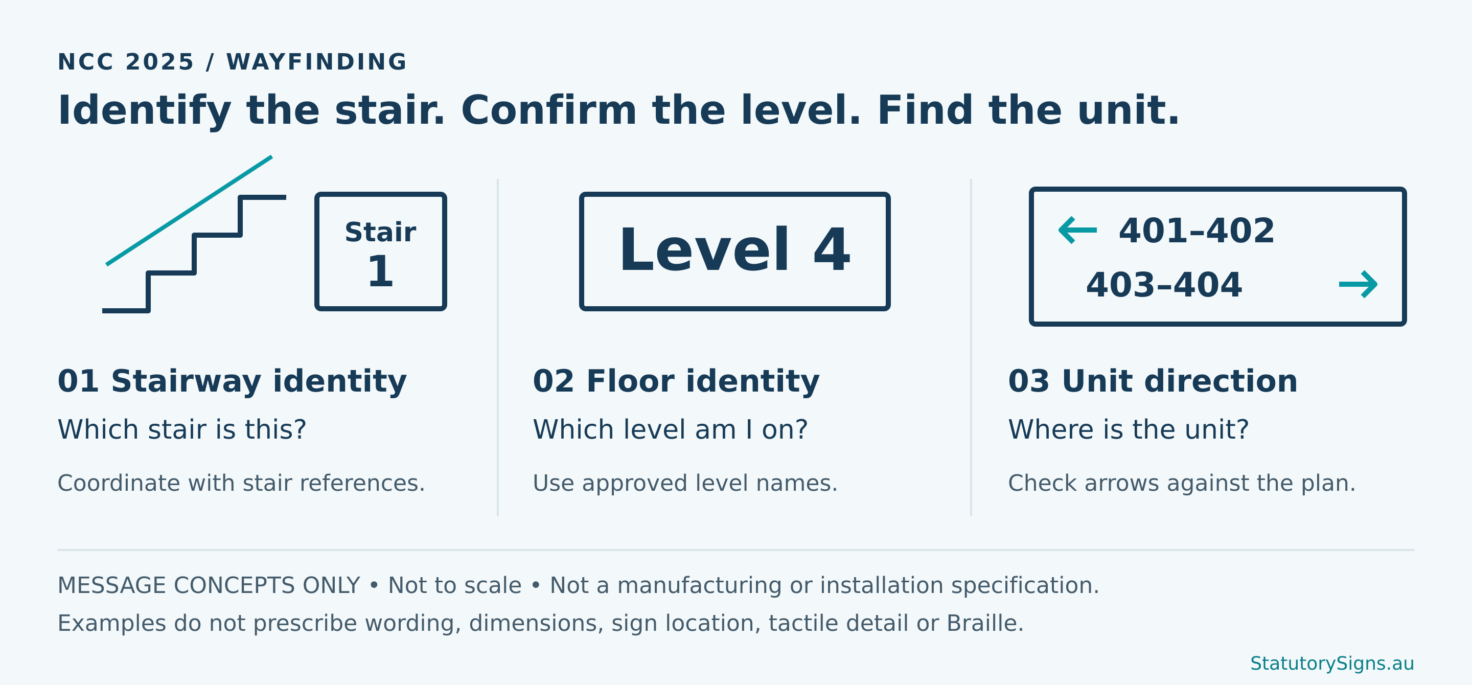 Conceptual stair, floor and unit-direction messages, not manufacturing specifications.